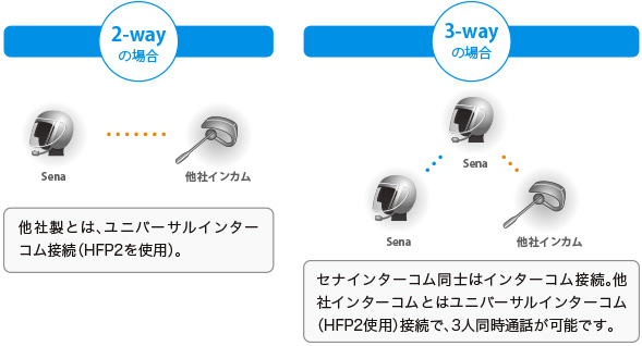 ユニバーサルインターコム：他社製インターコムとは、ユニバーサルインターコム接続（HFP2を使用）。セナインターコム同士はインターコム接続。他社インターコムとはユニバーサルインターコム（HFP2使用）接続で、3人同時通話が可能です。