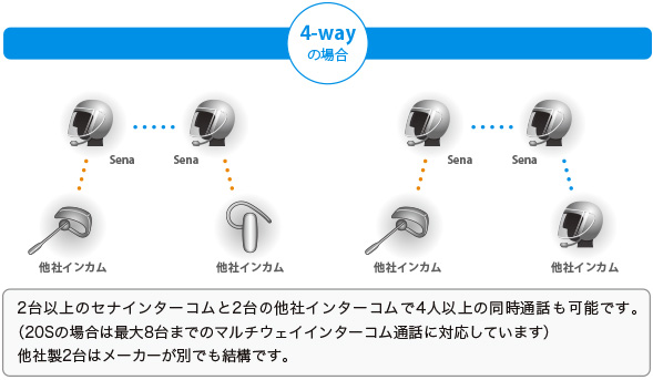 2台以上のセナインターコムと2台の他社インターコムで4人以上の同時通話も可能です。（20Sの場合は最大8台までのマルチウェイインターコム通話に対応しています） 他社製2台はメーカーが別でも結構です。