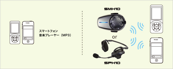 接続例（1）　インターコム＋携帯電話・スマートフォン＋音楽プレーヤー（MP3）