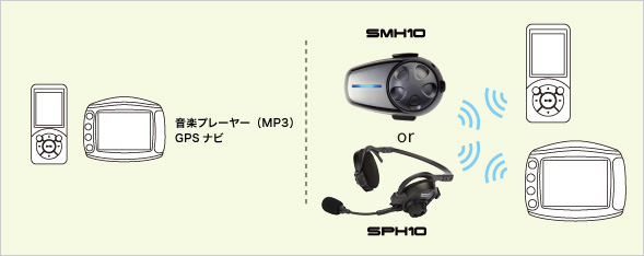 接続例（2）　インターコム＋音楽プレーヤー（MP3）+GPSナビ