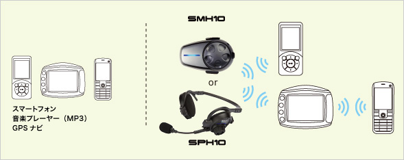 接続例（3）　インターコム＋携帯電話・スマートフォン＋音楽プレーヤー（MP3）+GPSナビ